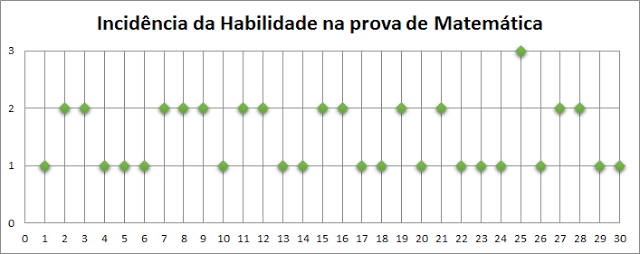 Minha EVOLUÇÃO de NOTAS e ACERTOS no ENEM 